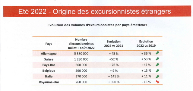 Été 2022 - Origine des excursionnistes étrangers