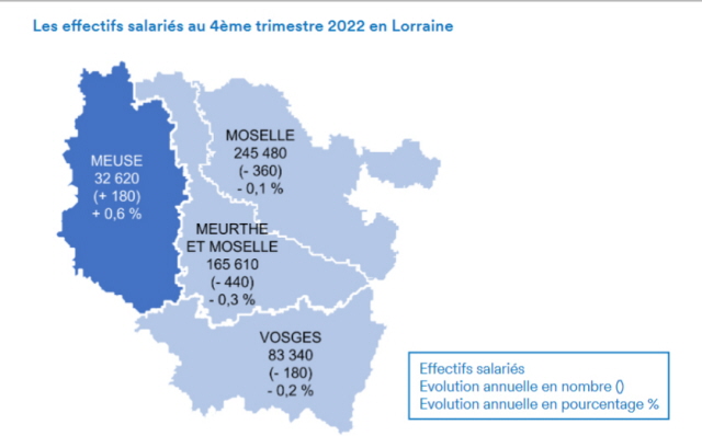 Après avoir enregistré une hausse des effectifs salarié au troisième trimestre 2022, l’industrie lorraine connaît un nouveau retournement de situation avec une légère baisse au quatrième trimestre, à - 0,2 %.