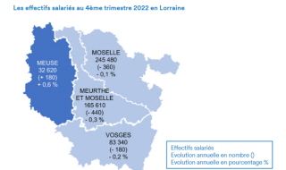 EMPLOIS SALARIÉS DANS LE PRIVÉ : Une croissance des effectifs ralentie sur les trois derniers mois de 2022